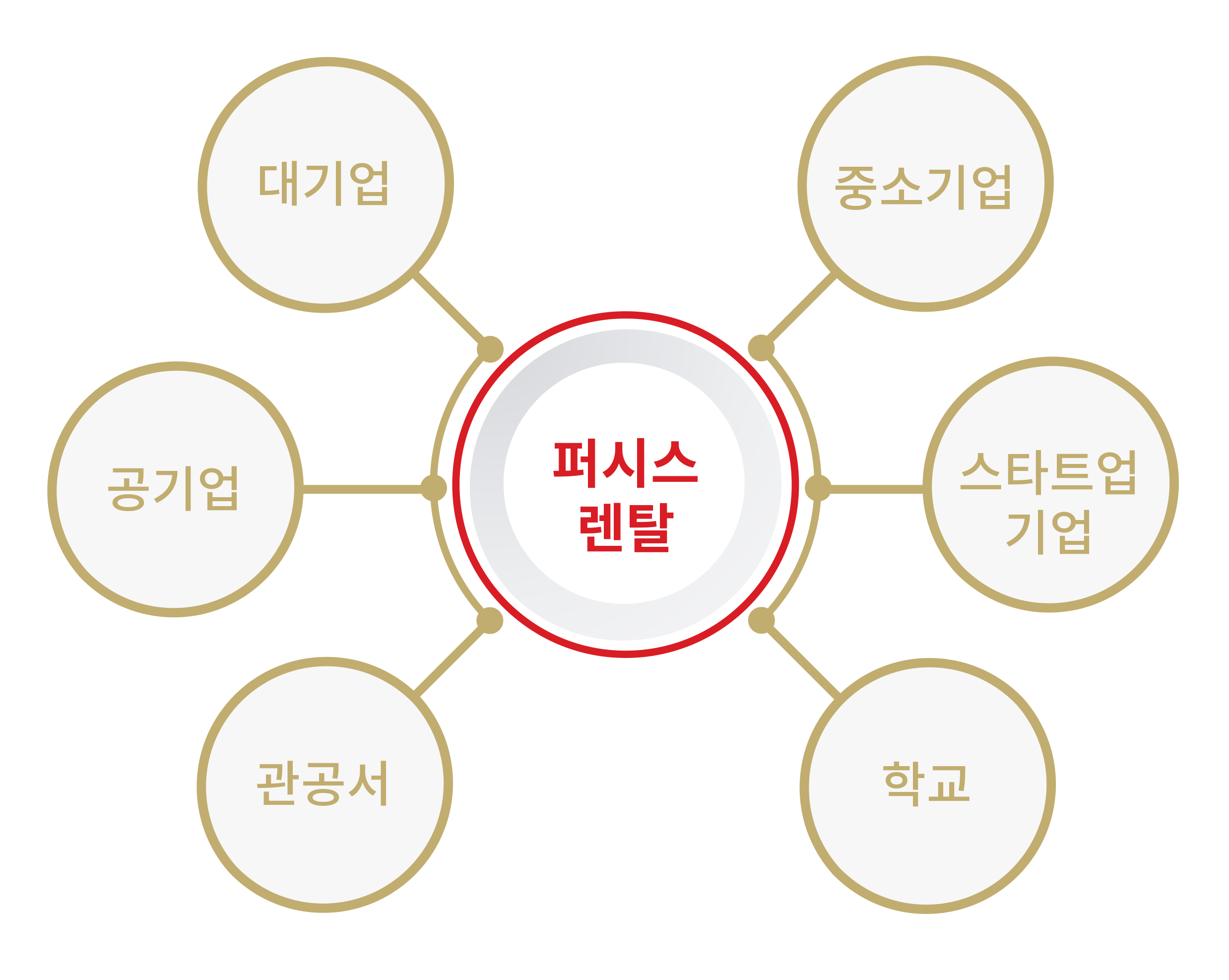 퍼시스 고객