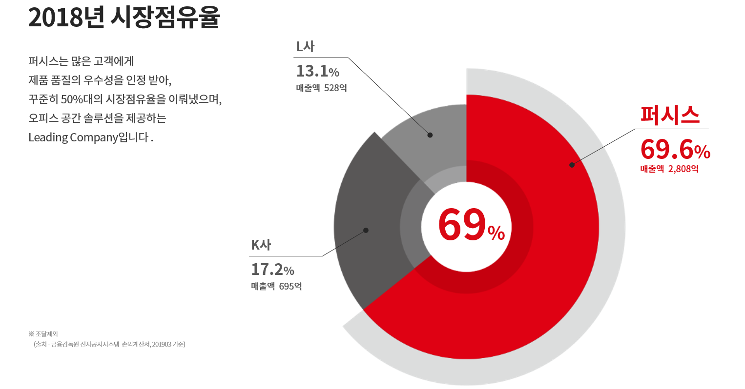 퍼시스 시장점유율
