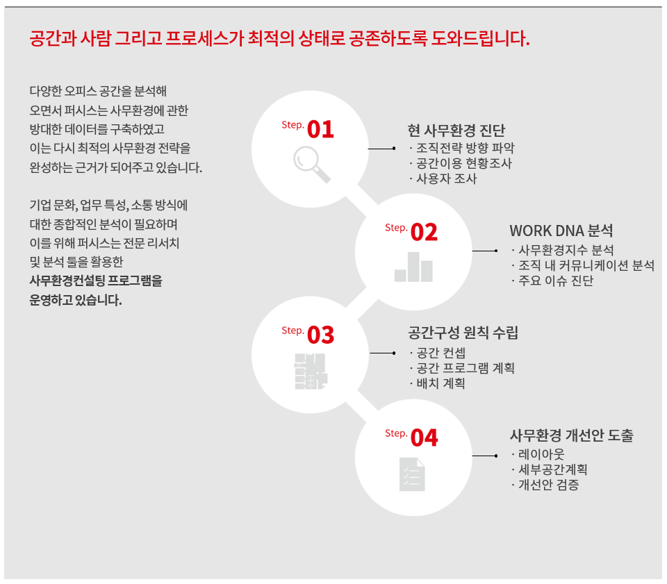 퍼시스가 만드는 공간에는 반드시 이유가 있습니다.
